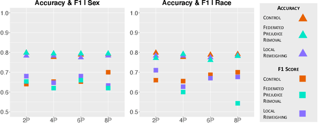 Figure 2 for Mitigating Bias in Federated Learning