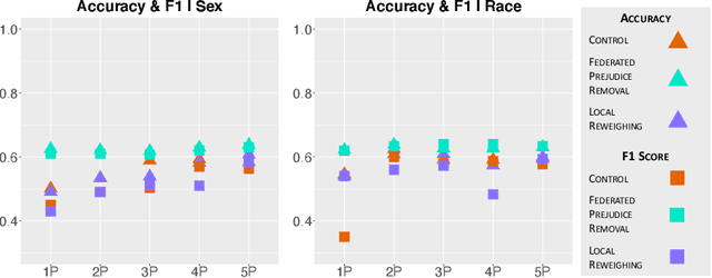Figure 3 for Mitigating Bias in Federated Learning