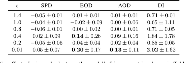 Figure 4 for Mitigating Bias in Federated Learning