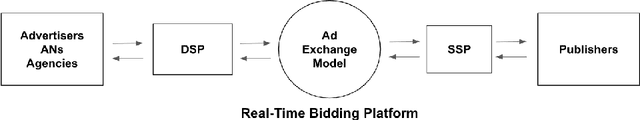 Figure 1 for Real-time Bidding campaigns optimization using attribute selection