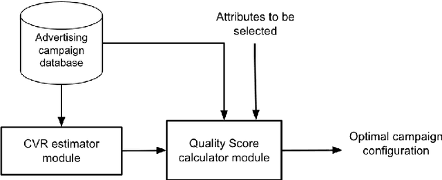 Figure 2 for Real-time Bidding campaigns optimization using attribute selection