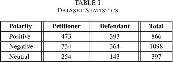 Figure 3 for SigmaLaw-ABSA: Dataset for Aspect-Based Sentiment Analysis in Legal Opinion Texts