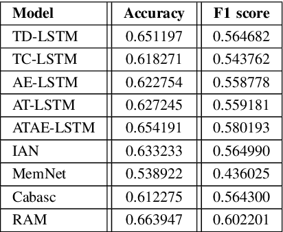 Figure 4 for SigmaLaw-ABSA: Dataset for Aspect-Based Sentiment Analysis in Legal Opinion Texts