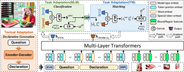 Figure 3 for Declaration-based Prompt Tuning for Visual Question Answering