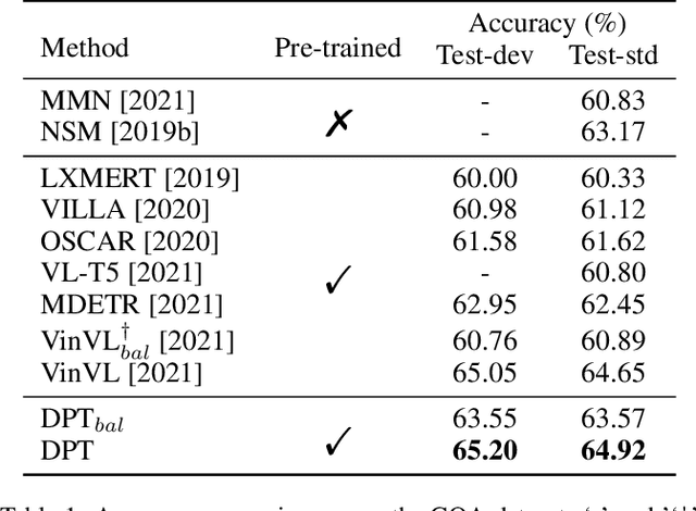 Figure 2 for Declaration-based Prompt Tuning for Visual Question Answering