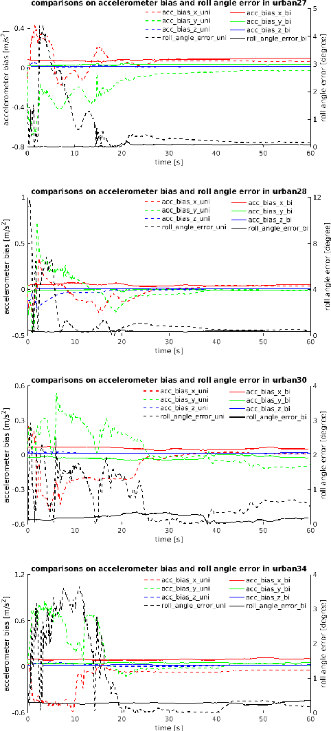 Figure 4 for Bidirectional Trajectory Computation for Odometer-Aided Visual-Inertial SLAM