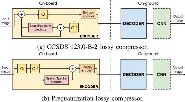 Figure 2 for High-throughput Onboard Hyperspectral Image Compression with Ground-based CNN Reconstruction
