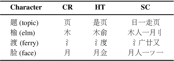 Figure 1 for MECT: Multi-Metadata Embedding based Cross-Transformer for Chinese Named Entity Recognition