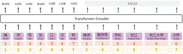 Figure 2 for MECT: Multi-Metadata Embedding based Cross-Transformer for Chinese Named Entity Recognition