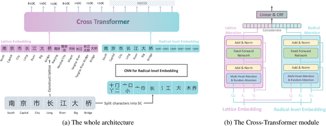 Figure 4 for MECT: Multi-Metadata Embedding based Cross-Transformer for Chinese Named Entity Recognition