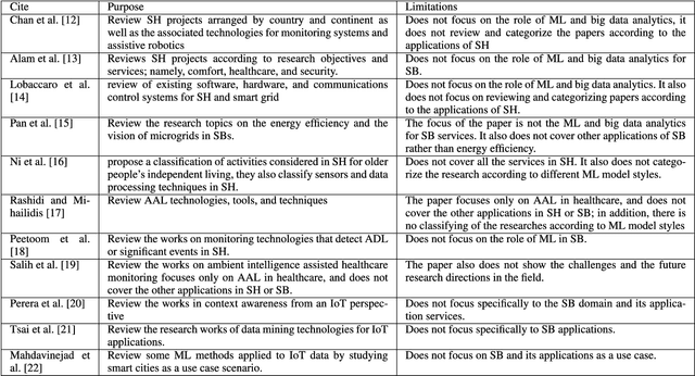 Figure 4 for Leveraging Machine Learning and Big Data for Smart Buildings: A Comprehensive Survey