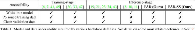 Figure 2 for Black-box Detection of Backdoor Attacks with Limited Information and Data