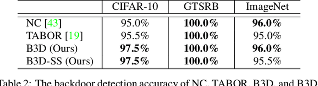 Figure 3 for Black-box Detection of Backdoor Attacks with Limited Information and Data