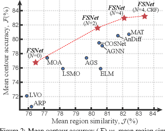 Figure 3 for Full-Duplex Strategy for Video Object Segmentation