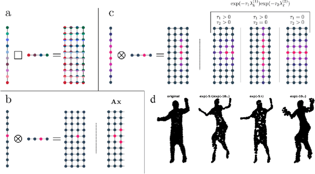 Figure 2 for Multi-way Graph Signal Processing on Tensors: Integrative analysis of irregular geometries