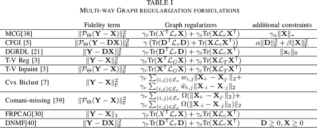 Figure 4 for Multi-way Graph Signal Processing on Tensors: Integrative analysis of irregular geometries