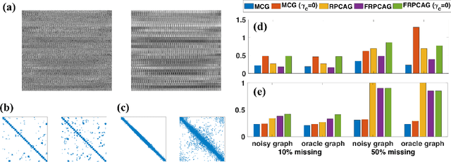Figure 3 for Multi-way Graph Signal Processing on Tensors: Integrative analysis of irregular geometries