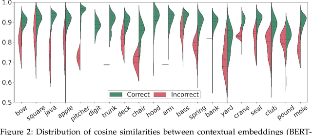 Figure 4 for Language Models and Word Sense Disambiguation: An Overview and Analysis