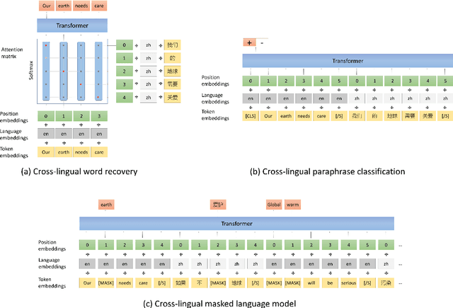 Figure 1 for Unicoder: A Universal Language Encoder by Pre-training with Multiple Cross-lingual Tasks