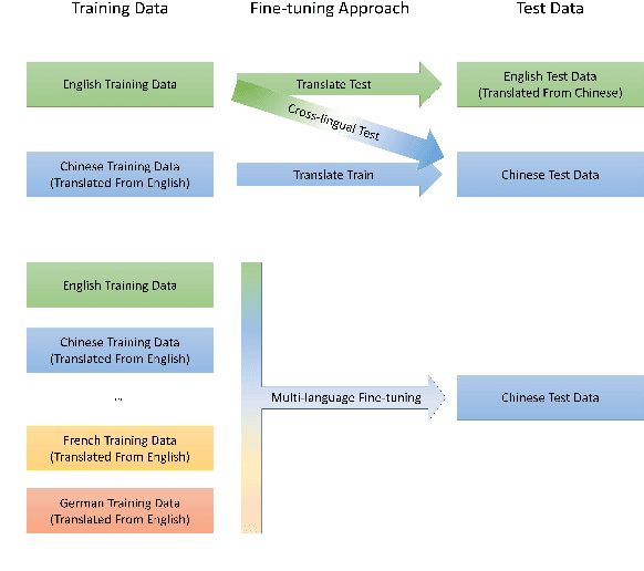 Figure 3 for Unicoder: A Universal Language Encoder by Pre-training with Multiple Cross-lingual Tasks