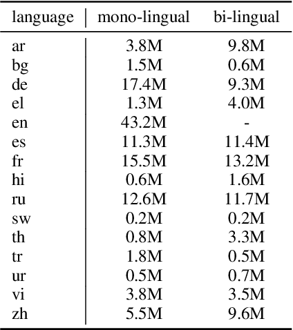 Figure 2 for Unicoder: A Universal Language Encoder by Pre-training with Multiple Cross-lingual Tasks