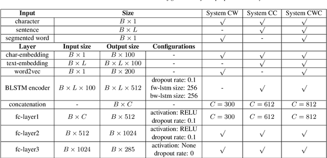 Figure 2 for Polyphone Disambiguation for Mandarin Chinese Using Conditional Neural Network with Multi-level Embedding Features