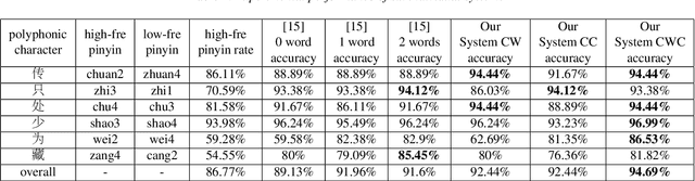 Figure 3 for Polyphone Disambiguation for Mandarin Chinese Using Conditional Neural Network with Multi-level Embedding Features