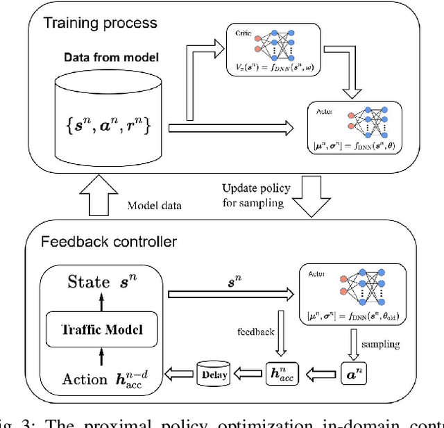 Figure 3 for Proximal Policy Optimization Learning based Control of Congested Freeway Traffic