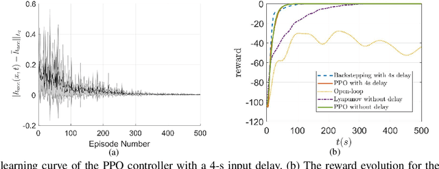 Figure 4 for Proximal Policy Optimization Learning based Control of Congested Freeway Traffic