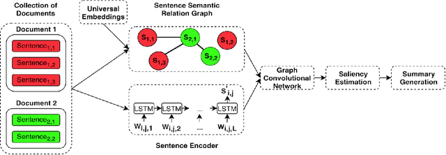 Figure 1 for Learning to Create Sentence Semantic Relation Graphs for Multi-Document Summarization