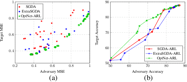 Figure 3 for Adversarial Representation Learning With Closed-Form Solvers