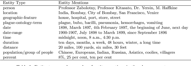 Figure 4 for Plague Dot Text: Text mining and annotation of outbreak reports of the Third Plague Pandemic