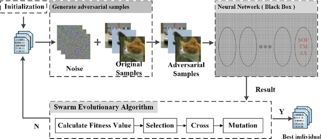 Figure 3 for A Black-box Attack on Neural Networks Based on Swarm Evolutionary Algorithm