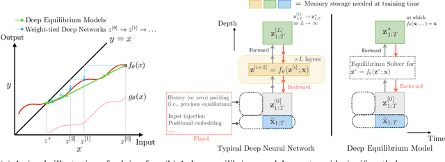 Figure 1 for Deep Equilibrium Models