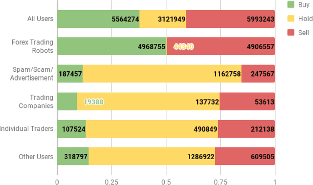Figure 3 for Forex trading and Twitter: Spam, bots, and reputation manipulation