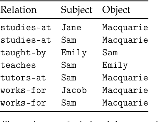 Figure 1 for Probabilistic Models of Relational Implication
