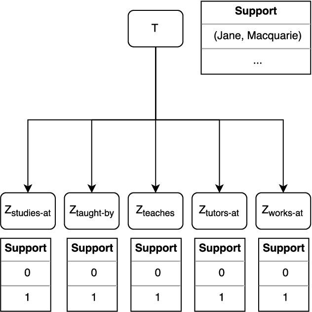 Figure 4 for Probabilistic Models of Relational Implication