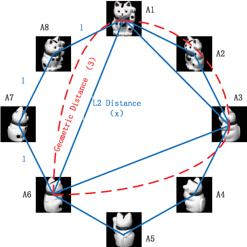 Figure 1 for A New Manifold Distance Measure for Visual Object Categorization