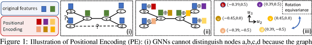 Figure 1 for Equivariant and Stable Positional Encoding for More Powerful Graph Neural Networks
