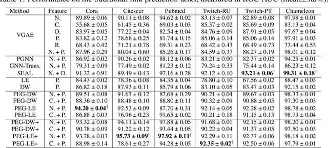 Figure 2 for Equivariant and Stable Positional Encoding for More Powerful Graph Neural Networks