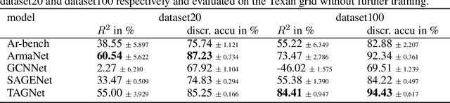 Figure 4 for Dynamic stability of power grids -- new datasets for Graph Neural Networks