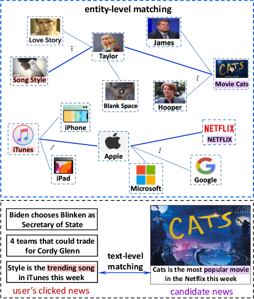 Figure 1 for Personalized News Recommendation with Knowledge-aware Interactive Matching