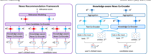 Figure 3 for Personalized News Recommendation with Knowledge-aware Interactive Matching