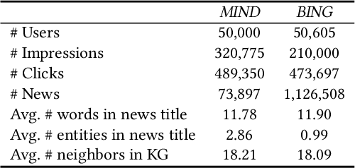 Figure 2 for Personalized News Recommendation with Knowledge-aware Interactive Matching