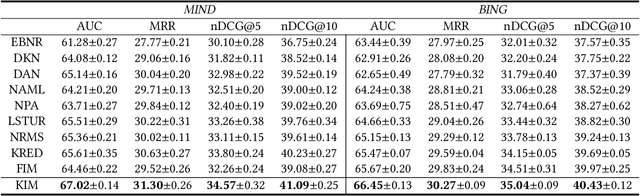 Figure 4 for Personalized News Recommendation with Knowledge-aware Interactive Matching