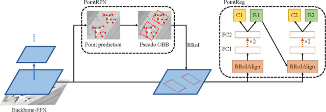 Figure 2 for Point RCNN: An Angle-Free Framework for Rotated Object Detection