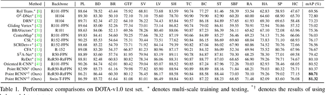 Figure 1 for Point RCNN: An Angle-Free Framework for Rotated Object Detection