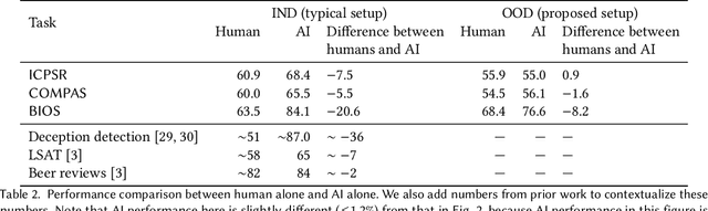 Figure 3 for Understanding the Effect of Out-of-distribution Examples and Interactive Explanations on Human-AI Decision Making
