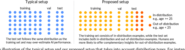 Figure 1 for Understanding the Effect of Out-of-distribution Examples and Interactive Explanations on Human-AI Decision Making