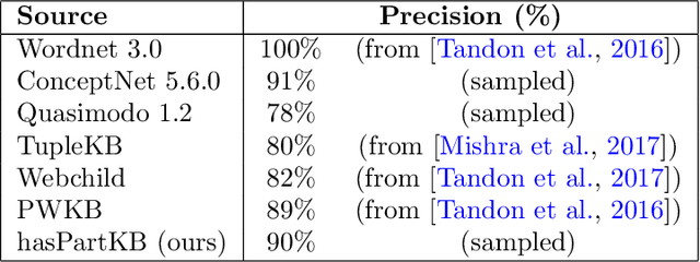 Figure 3 for Do Dogs have Whiskers? A New Knowledge Base of hasPart Relations